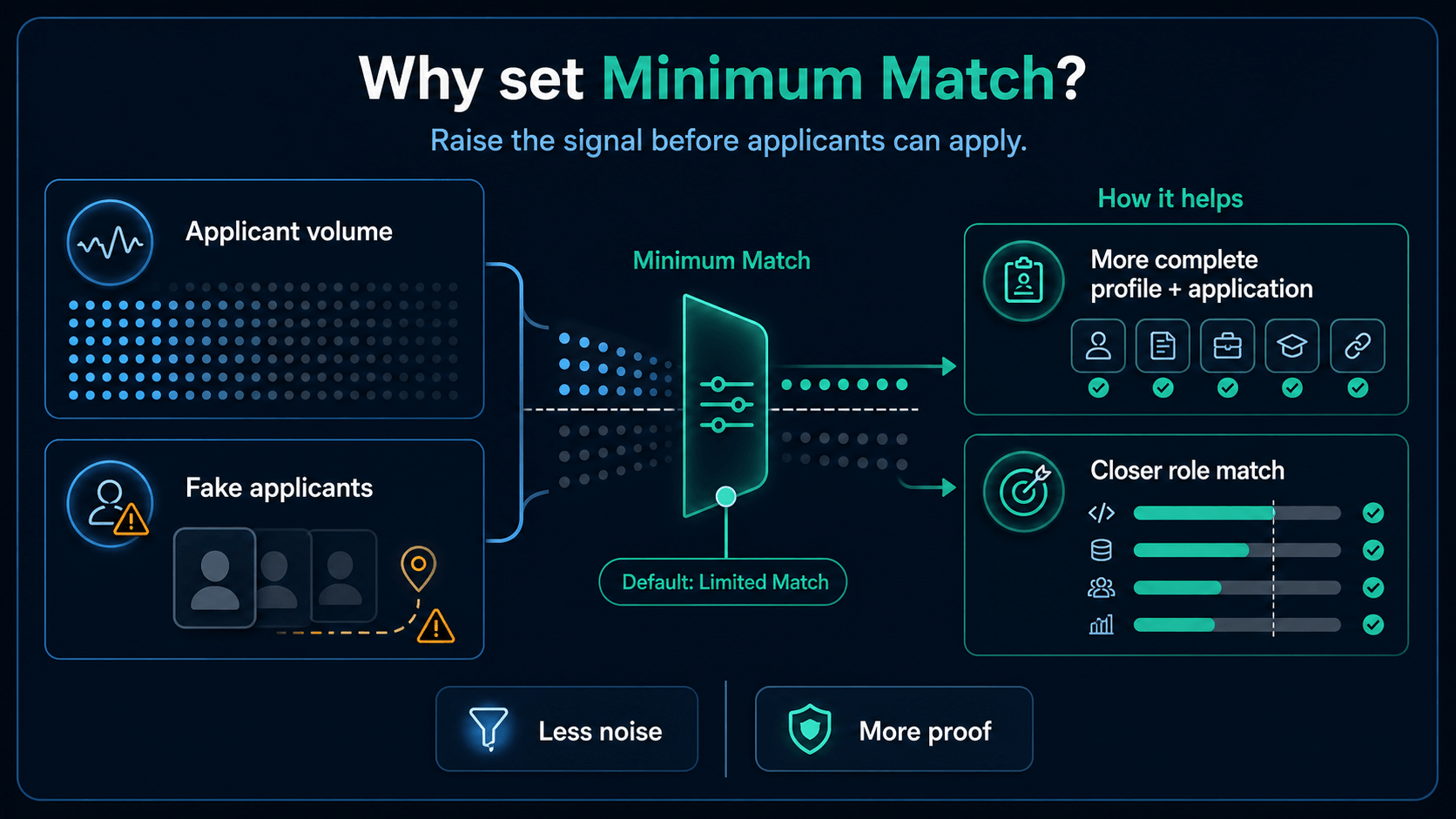 Minimum Match infographic showing how a required application standard reduces low-effort applications before they reach the hirer.
